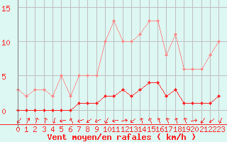 Courbe de la force du vent pour Gjilan (Kosovo)