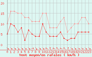 Courbe de la force du vent pour Le Luc (83)