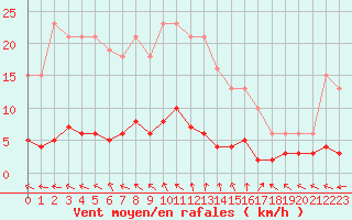 Courbe de la force du vent pour Valleroy (54)