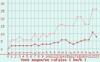 Courbe de la force du vent pour Dounoux (88)