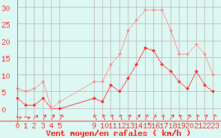 Courbe de la force du vent pour Bulson (08)