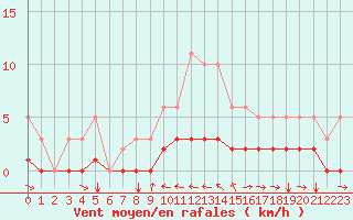 Courbe de la force du vent pour Champtercier (04)