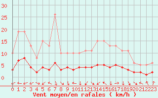 Courbe de la force du vent pour Vanclans (25)