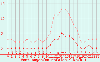 Courbe de la force du vent pour Kernascleden (56)