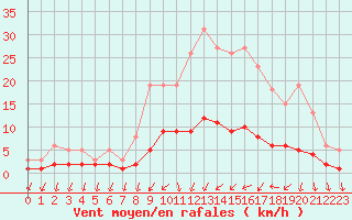 Courbe de la force du vent pour Coulommes-et-Marqueny (08)