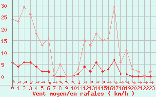 Courbe de la force du vent pour Saclas (91)