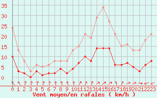 Courbe de la force du vent pour Aouste sur Sye (26)