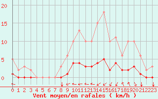 Courbe de la force du vent pour Caix (80)