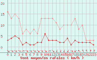 Courbe de la force du vent pour Vernouillet (78)
