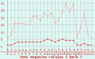 Courbe de la force du vent pour Saclas (91)