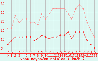 Courbe de la force du vent pour Saint-Igneuc (22)