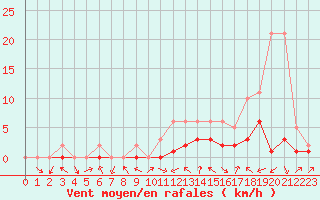 Courbe de la force du vent pour Manlleu (Esp)