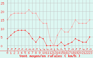 Courbe de la force du vent pour Sermange-Erzange (57)