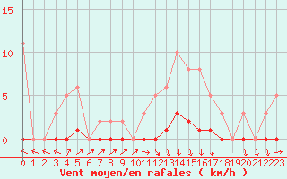 Courbe de la force du vent pour Challes-les-Eaux (73)