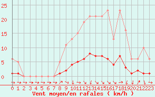 Courbe de la force du vent pour Isle-sur-la-Sorgue (84)