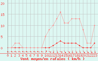 Courbe de la force du vent pour Herbault (41)