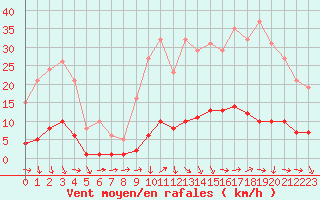 Courbe de la force du vent pour Puissalicon (34)