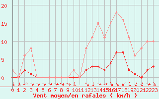 Courbe de la force du vent pour Bulson (08)