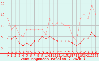 Courbe de la force du vent pour Saint-Jean-de-Vedas (34)
