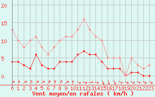 Courbe de la force du vent pour Sandillon (45)