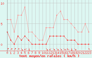 Courbe de la force du vent pour Fains-Veel (55)