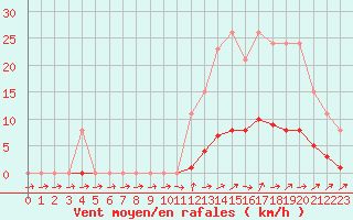 Courbe de la force du vent pour Pertuis - Grand Cros (84)