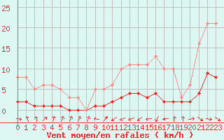Courbe de la force du vent pour Malbosc (07)