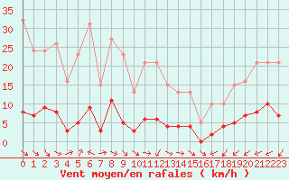 Courbe de la force du vent pour Marseille - Saint-Loup (13)