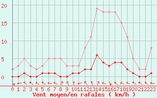 Courbe de la force du vent pour Prigueux (24)