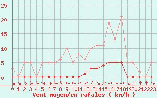 Courbe de la force du vent pour Dounoux (88)