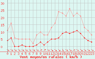 Courbe de la force du vent pour Anglars St-Flix(12)