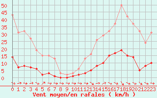 Courbe de la force du vent pour Pertuis - Grand Cros (84)