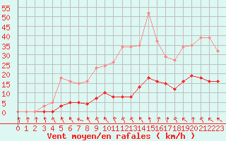 Courbe de la force du vent pour Mouilleron-le-Captif (85)