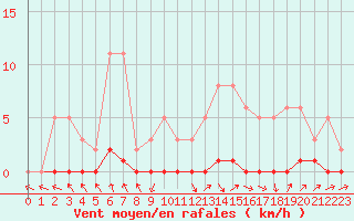Courbe de la force du vent pour Herbault (41)