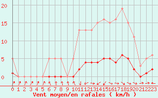 Courbe de la force du vent pour Anglars St-Flix(12)