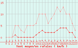 Courbe de la force du vent pour Champagne-sur-Seine (77)