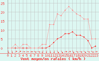 Courbe de la force du vent pour Jarnages (23)