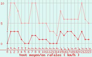 Courbe de la force du vent pour Lagarrigue (81)