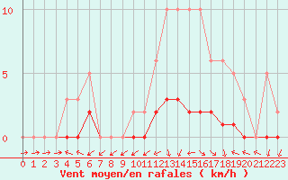 Courbe de la force du vent pour Bulson (08)