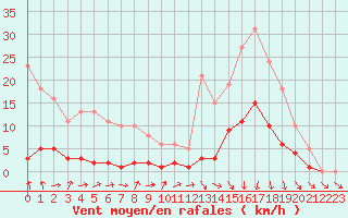 Courbe de la force du vent pour Hd-Bazouges (35)