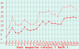 Courbe de la force du vent pour Bonnecombe - Les Salces (48)