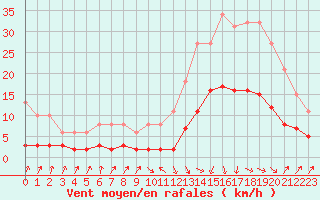 Courbe de la force du vent pour Sallanches (74)