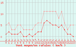 Courbe de la force du vent pour Ancey (21)