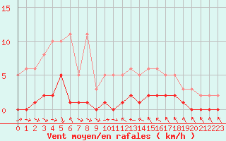 Courbe de la force du vent pour Thoiras (30)