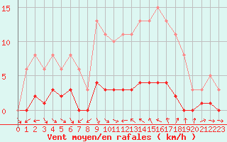 Courbe de la force du vent pour Narbonne-Ouest (11)