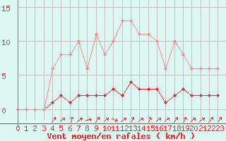 Courbe de la force du vent pour Clermont de l