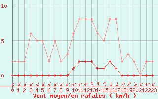 Courbe de la force du vent pour Gjilan (Kosovo)