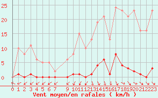 Courbe de la force du vent pour Roujan (34)