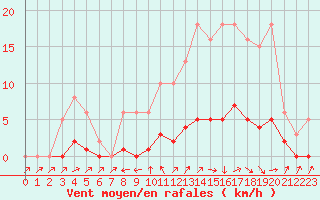 Courbe de la force du vent pour Petiville (76)