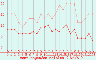 Courbe de la force du vent pour Dolembreux (Be)